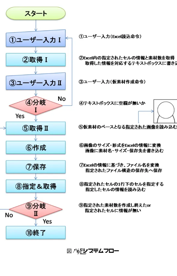 図 3.1: システムフロー