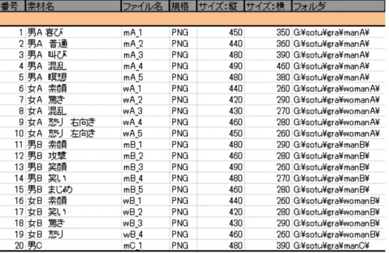図 4.1: 作成する 20 個の仮素材の内容
