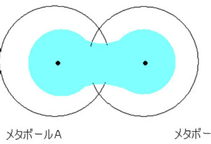 図 2.2: メタボール A とメタボール B の融合の様子 2 2 つのメタボールの距離が近づき影響範囲が重なることで、重なり合った部分 の濃度を加算し、最終的に閾値を超える濃度を持つ部分を形状の内側と定義する。 算出した濃度はボクセルに値を格納する。ボクセルとは形状を 3 次元の格子点上 において小さな立方体の集合で表す 1 要素である。今回は 128 3 個の濃度ボクセル 空間 [15][16] を用意し、3 次元空間と対応付けている。濃度ボクセル空間内に対し て、メタボールの中心位置からボクセル空間