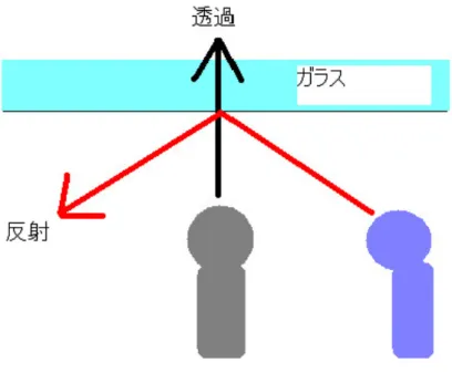 図 2.4: フレネル反射の例  ガラスをより現実に近い表現にするためフレネル反射を実装した。本研究で は『THe Cg Tutorial  日本語版』[18] に記述しているフレネル反射の近似式を用 いて実装を行った。式 2.4 はフレネル反射の近似式である。f は反射係数、I は光 の入射ベクトル、N はモデル表面の法線ベクトル、b はフレネルバイアス、s はフ レネル倍率、p はフレネル指数を表している。 f = max(0, min(1, b + s(1 + I ・N) p ) (2.4) 上式によ
