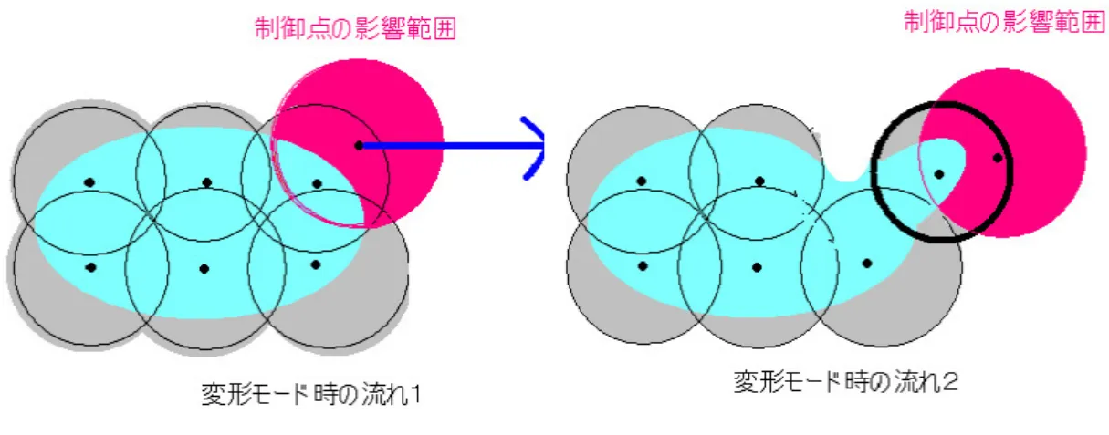 図 2.7: 変形操作時の流れ 1 図 2.8: 変形操作時の流れ 2