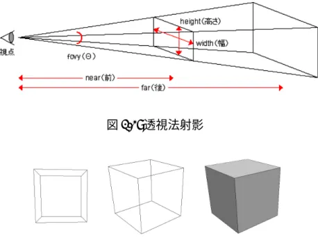 図 2.1: 透視法射影 図 2.2: 透視法射影で描画した立方体 2.1 立体の生成 図 2.3: 変形前の形状 (直方体) 変形前の形状を図 2.3、変形後の形状を図 2.4 に示す。3D 空間上の水平方向を x 軸、垂直方向を y 軸、奥行きを z 軸とおき、カメラの座標を O とおく。カメラの 注視点は − z 方向に設定する。次に、xy 平面に対して底面が平行な直方体を設定 する。カメラに対して奥側の面の頂点を ABCD、手前側の頂点を EF GH とおく。