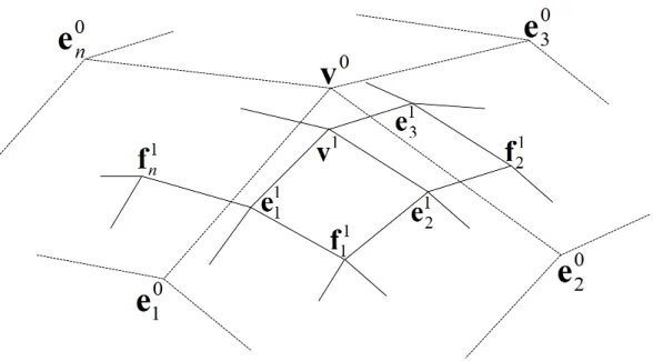 図 2.2: n 本の稜線と接続する頂点 v 0 の周り ポリゴンメッシュを分割した後、各頂点を再配置してポリゴンメッシュを滑ら かにしていく。メインポイント v 0 に接続している稜線の本数を n とすると、分割 後のポリゴンメッシュのフェイスポイント (f 1 1 , f 2 1 , ..., f n1 ) は分割前の各面の重心位 置に生成する。式 (2.2) に示すように、エッヂポイント (e 1 1 , e 12 , ..., e 1 n ) はその辺の 両側のフェイスポイントと、両端のメインポイン