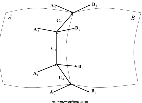 図 2.4: Gregory 曲面 ここで、境界曲線に隣接する制御点間ベクトルをA i (i = 0, ..., 3), B i (i = 0, ..., 3), C i (i = 0, 1, 2) とすると、 A 1 = 2A 0 + A 3 3 , A 2 = A 0 + 2A 33 (2.10) と仮定したとき、式 (2.11) によって 2 つの曲面を滑らかに繋げるような B 1 , B 2 を 計算できる。 B 1 = (k 1 − k 0 )A 0 + 3k 0 A 1 + 2h 0 C 1 +