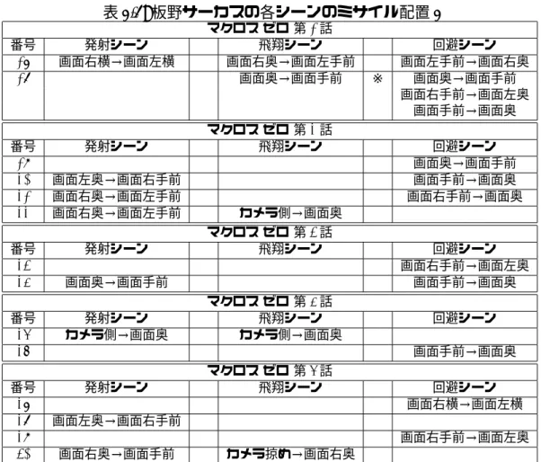 表 2.3: 板野サーカスの各シーンのミサイル配置 2 マクロス ゼロ 第 1 話 番号 発射シーン   飛翔シーン 回避シーン 17 画面右横→画面左横 画面右奥→画面左手前 画面左手前→画面右奥 18 - 画面奥→画面手前 ※ 画面奥→画面手前 画面右手前→画面左奥 画面手前→画面奥 マクロス ゼロ 第 2 話 番号 発射シーン   飛翔シーン 回避シーン 19 - - 画面奥→画面手前 20 画面左奥→画面右手前 - 画面手前→画面奥 21 画面右奥→画面左手前 - 画面右手前→画面奥 22 画面右奥