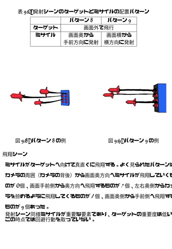 表 2.5: 発射シーンのターゲットとミサイルの配置パターン パターン 1 パターン 2 ターゲット 画面外で飛行 ミサイル 画面奥から 画面横から 手前方向に発射 横方向に発射 図 2.1: パターン 1 の例 図 2.2: パターン 2 の例 (2) 飛翔シーン ミサイルがターゲットへ向けて真直ぐに飛翔する。よく見られたパターンは カメラの周囲（カメラの背後）から画面奥方向へミサイルが飛翔していくも のが 6 個、画面手前側から奥方向へ飛翔するものが 4 個、左右奥側からカメ ラを掠めるように飛翔してく