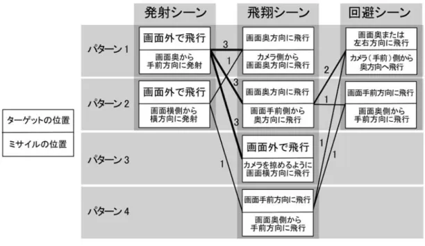 図 2.9: パターンの組み合わせ 2.4 カメラの動き カメラは、ターゲットとミサイルが先述した配置パターンのような位置関係で 画面に納まるように移動する。他にも板野サーカス特有の動作をするものがあり、 その一つに画角の変化がある。 画角とは、カメラで撮影される写真に写される光景の範囲を角度で表したもの である [16]。カメラと被写体の位置関係が一定の場合において、画角が広くなると 被写体との距離を拡大して写す。通常よりも被写体は遠方に見え、被写体と背景 との遠近感が強まる。またレンズ縁に遠近法的な歪み
