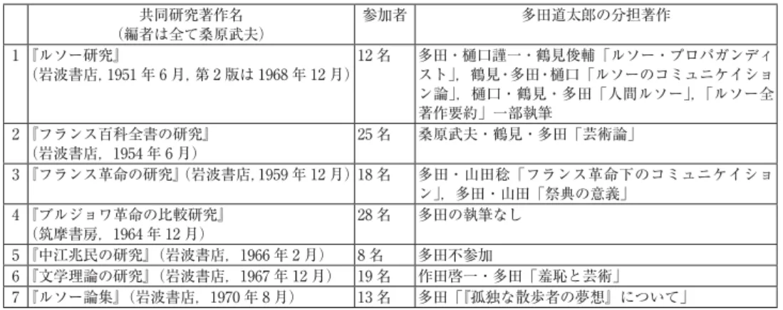 表 2 桑原武夫の共同研究著作と多田道太郎の分担 共同研究著作名 （編者は全て桑原武夫） 参加者 多田道太郎の分担著作 1 『ルソー研究』 （岩波書店，1951 年 6 月，第 2 版は 1968 年 12 月） 12 名 多田・樋口謹一・鶴見俊輔「ルソー・プロパガンディスト」，鶴見・多田・樋口「ルソーのコミュニケイショ ン論」，樋口・鶴見・多田「人間ルソー」，「ルソー全 著作要約」一部執筆 2 『フランス百科全書の研究』 （岩波書店，1954 年 6 月） 25 名 桑原武夫・鶴見・多田「芸術論」 3 『