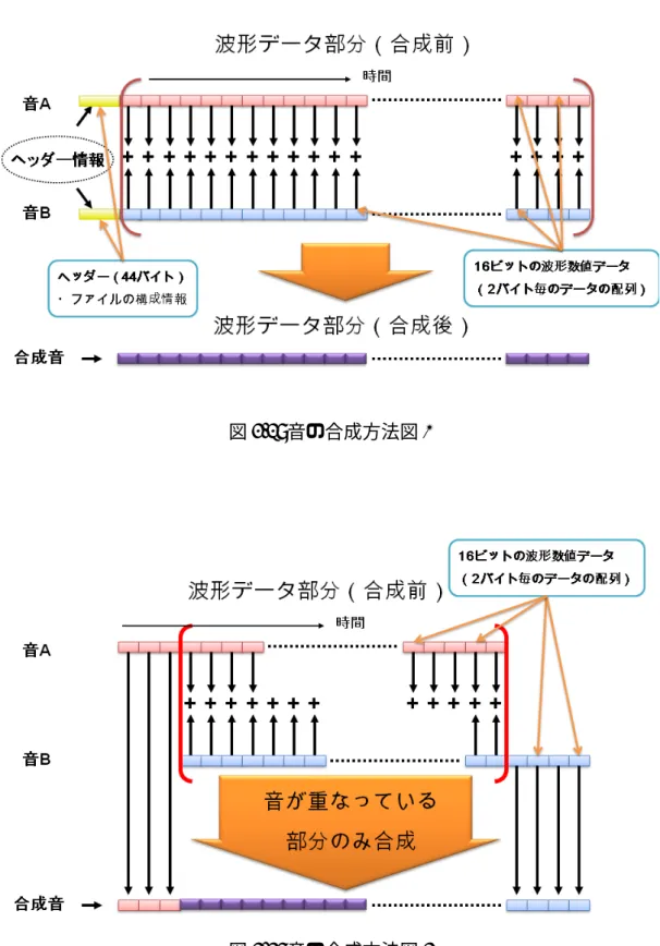 図 3.2: 音の合成方法図 1