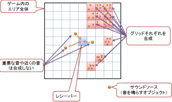図 3.4: 音の合成エリア分けの図 グリッド分け   2 つ目の方法は、レシーバーを中心に角度でフィールドを放射状に分ける方法 である。図 3.5 はこれをより分かりやすくした図で、このように角度の割合はユー ザーが自由に選択しても良い。レシーバーから後方の音はすべてまとめ、前方を 細かく分けるといった方法も可能である。こちらも近くの音や個別に鳴らしたい 音はたとえエリアの中に入っていても合成せず再生する。この方法であれば方向 の再現性はかなり正確になる。しかし、距離による減衰の再現が若干不正確にな る可