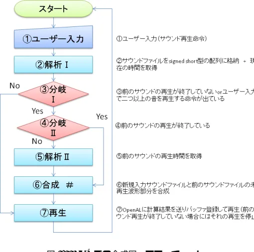図 3.6: CPU での合成図 フローチャート
