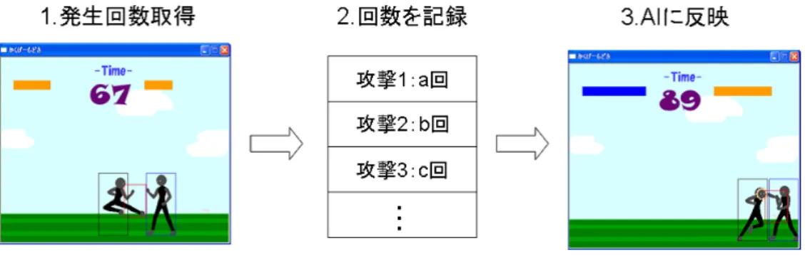 図 3.4: データの反映方法 3.6 本研究で使用した格闘ゲームのシステム 以下に本件の検証と実証を行うために作成した格闘ゲームのテストプログラム の実装環境とシステムの詳細を示す。図 3.5 はプログラムの実行画面である。 図 3.5: テストプログラム 3.6.1 実装環境 提案アルゴリズムの実装と検証のために格闘ゲームのテストプログラムを作成
