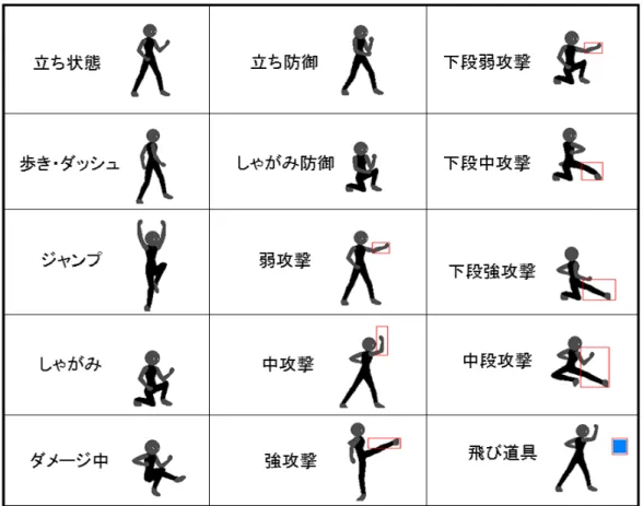 図 A.1: キャラクターの行動