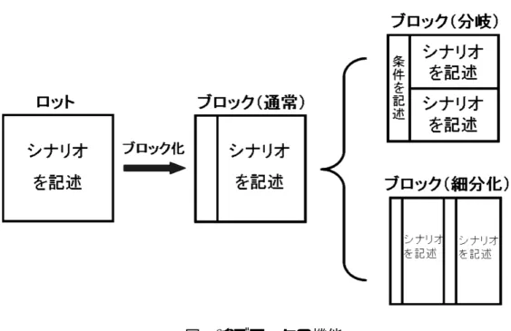 図 4.1: ブロックの機能 与えるのかなどの条件を記述する。ブロックの中は縦に分割し、条件に従ったシ ナリオを記述する。  細分化は、文字通りシナリオを細分化することで、展開を分かりやすくできる。 シナリオの量が膨大になった際には特に効果を発揮し、また条件分岐などをシナ リオに設定する時にも役に立つ。   4.2 からは、提案手法の制作手順を説明する。 4.2 制作手順 1 「 13 ロットを用いたシナリオ制作」  まず初めに、ザッピングシナリオの元となるメインシナリオを一つ作る。この メインシナリオから