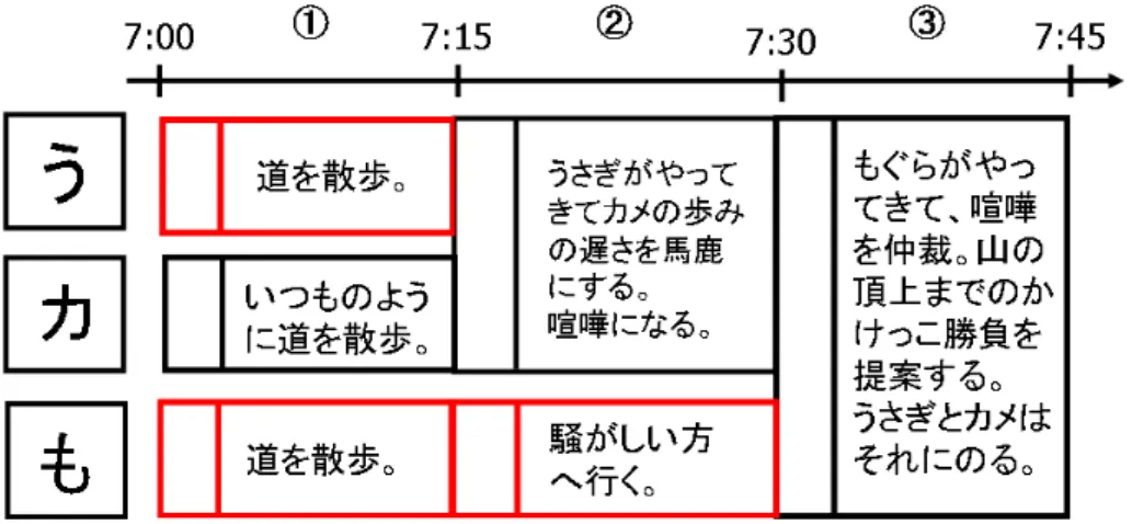 図 4.8: 空白箇所の補完（シナリオ） 4.7 制作手順 6 「空白時間の補完」  赤ブロックを空白の箇所に埋めたように、空白の時間に、新規にブロックを埋 めることも可能である。ここでいう空白の時間とは、シナリオの制作時に想定し ていなかった時間のことである。そのため、空白の時間にシナリオを追加したと しても、それはメインシナリオに大した影響は与えない。それどころか、空白の 時間にブロックを埋めることで、メインシナリオよりも過去の出来事や未来の出 来事、または途中の出来事を補完することができ、それによって