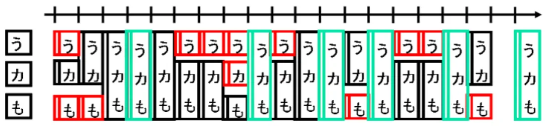 図 4.9: 空白時間の補完（ブロック）  空白時間の補完は任意であるため、補完するか否かは、シナリオライターが自 由に決めて良い。しかし補完した場合は、タイムエリアを再設定する必要が出て くる。追加した場所がタイムエリアの中である場合は気にしなくて良い。だが完 全に独立している場合や、タイムエリアとタイムエリアの間に挟まれた場所の場 合は、新たにタイムエリアを増やすか、先に設定したタイムエリアを広げるかし て対処していく。次の図 4.10 に、再設定したタイムエリアを示す。 図 4.10: 空白時間の補完