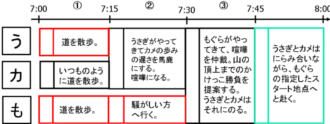 図 4.11: 空白時間の補完（シナリオ） 4.8 制作手順 7 「分岐の設定」  分岐の設定は、ザッピングシナリオにおいて最も重要なことの一つである。大 きく分けて、分岐には通常分岐と特殊分岐の 2 種類がある。ここでは、それぞれ の分岐の特徴を説明しながら、シナリオに設定していく。 4.8.1 通常分岐  一般的なサウンドノベルなどで見られるものと同じで、一つのシナリオ内での ストーリの分岐のことをいう。ストーリの進行中に選択肢が出現し、どれを選ぶ かによってその後の展開が変わる。次の図 4.12 に、