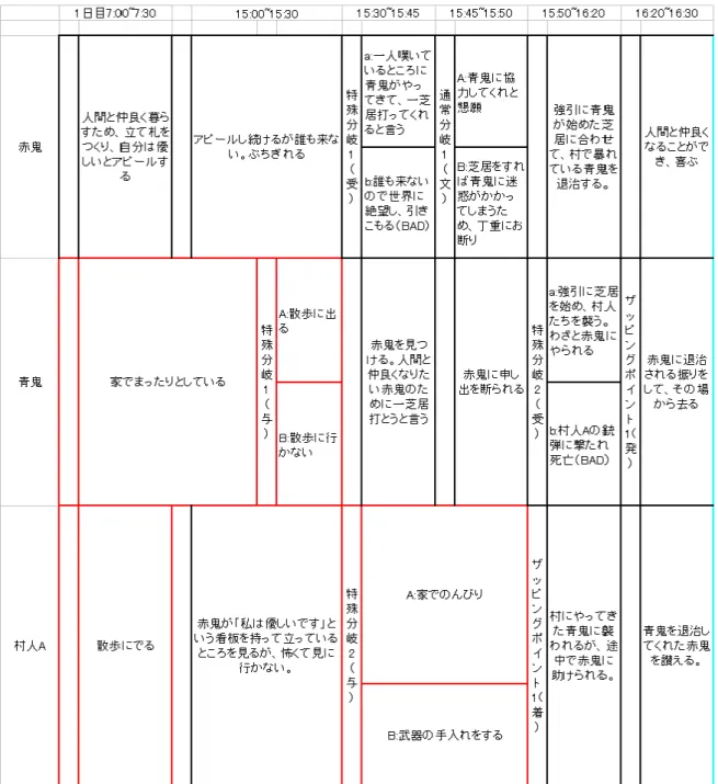 図 5.2: 対象者 A のザッピングシナリオ