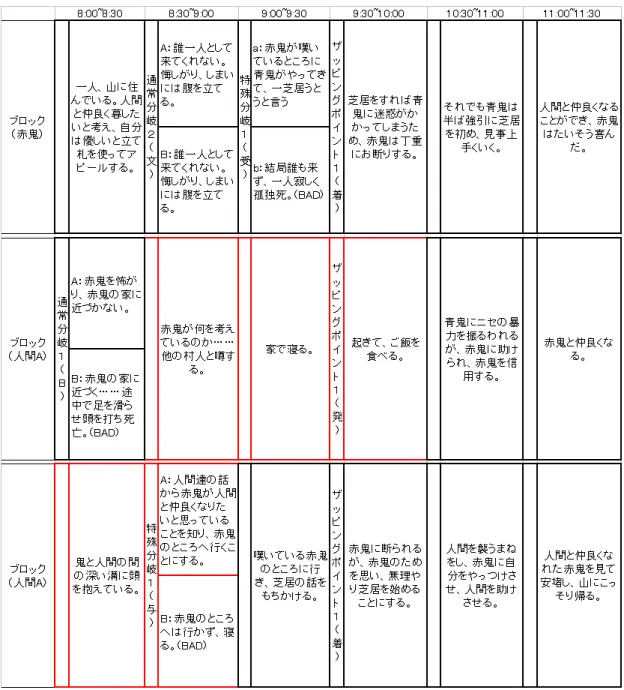 図 5.3: 対象者 B のザッピングシナリオ