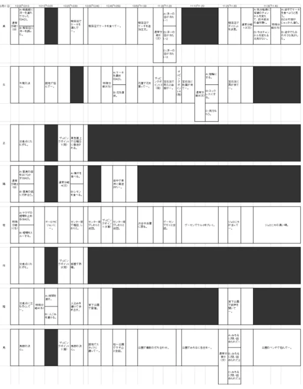 図 5.4: 『街〜運命の交差点〜』のシナリオにブロックを当てはめたもの