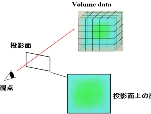 図 1.2: ボリュームデータを 2 次元平面へ投影