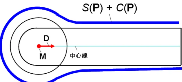 図 2.4: エネルギー波形状の模式図 2.2 レンダリング手法 本研究における、レンダリングの手法についてはボリュームレンダリング手法 の 1 つであるレイキャスティング法と基本的な概念は同様である。レイキャスティ ング法とは 3 次元分布状況の近似値であるボリュームデータに対して、視点の位 置からボリュームデータを描画する 2 次元平面上の画素毎に視線を飛ばし、その 視線に沿ってボリュームデータの分布関数を線積分する手法である。視線に沿っ た線積分の結果が 1 画素あたりの色値になる。描画面の画素毎に同