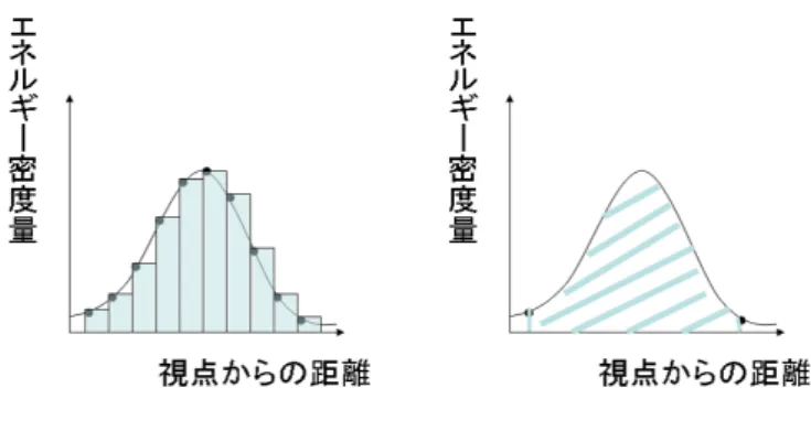 図 2.7: 積分値の比較 4. エネルギー波の表示 以下に個々の処理について述べる。 2.2.1 エネルギー分布状況の規定 エネルギーの分布は式 (2.1) を用いて規定する。 2.2.2 積分区間の決定 視点の位置ベクトルを S、視点から描画面に対して視線を飛ばし、視点から視 線と描画面の交点までの距離の 2 倍の位置ベクトルを E とする。S と E の範囲内 が積分区間となる。図 2.8 は積分区間と描画面の位置関係を表している。 2.2.3 積分区間中のエネルギー密度の度合いを算出 位置ベクトル 