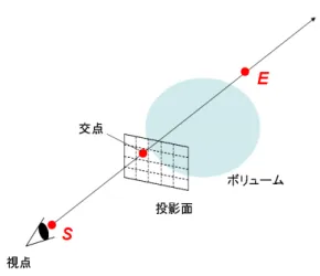 図 2.8: 積分区間と描画面の位置関係 このとき E − S を Q とし、式 (2.5) のように示す。 R(t) = Qt + S (2.5) S、M、D、Q のベクトル成分はそれぞれ以下のものとする。 S = (s x , s y , s z ) M = (m x , m y , m z ) D = (d x , d y , d z ) Q = (q x , q y , q z ) R(t) の各成分を式 (2.2)、式 (2.3) に代入する。 S(t) = a √ U(t) (2.6) U(t)