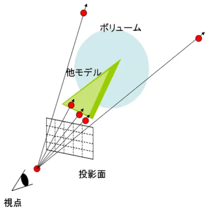 図 3.3: 視線上の他モデルの有無による積分区間の変更 提案手法ではエネルギー波以外のモデルを配置した状態からデプス値を取得す る。取得したデプス値を d とし、エネルギー波の隠面消去処理に適応するため、d の値を 0 から 1 の範囲に正規化した値 g を以下の式 (3.1) で求める。値の正規化に は 2 章の式 (2.4) で用いた位置ベクトル S および E を利用する。 g = d | E − S | (3.1) S からみて、視線 SE と他モデルの最初の交点位置を E 0 とし、 g を用い