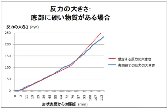 図 4.4: 底部に硬い物質を想定した値の設定を行った場合の反力の変化 以上の検証の結果から、本手法を用いることで形状の内部構造の表現とその内 部構造に即した力覚提示を実現できることが確認できた。検証で設定した値は特 定の物体を考慮したものではないが、対象物体の物性値をもとにしたバネ定数の 設定をすることで内部構造を持つ実物体のシミュレーションも可能である。 4.3 速度検証 本手法で提案した、内部構造を有する仮想モデルにおける力覚提示アプリケー ションの処理速度を検証した。 提案手法では、処理速度は形状を