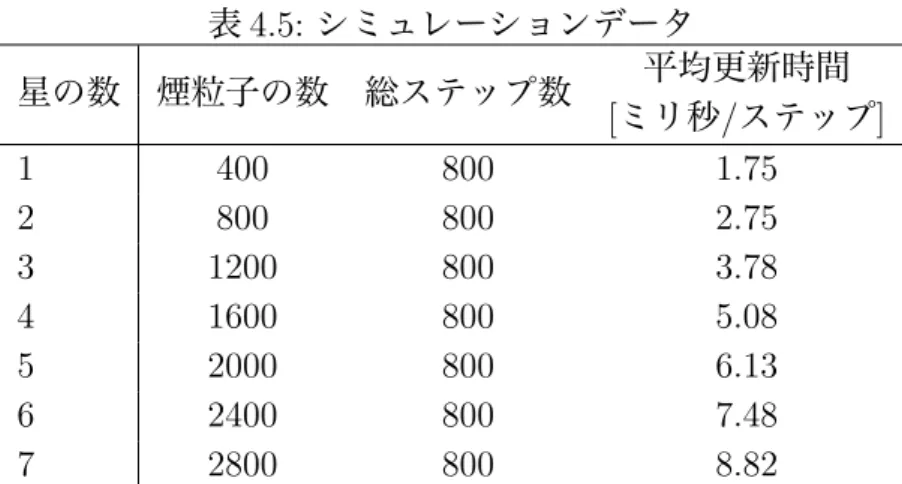 表 4.5: シミュレーションデータ 星の数 煙粒子の数 総ステップ数 平均更新時間 [ミリ秒/ステップ] 1 400 800 1.75 2 800 800 2.75 3 1200 800 3.78 4 1600 800 5.08 5 2000 800 6.13 6 2400 800 7.48 7 2800 800 8.82 表 4.6: 区間ごとの平均処理時間 星の数 区間ごとの平均処理時間 (ミリ秒/ステップ) 区間 1 区間 2 区間 3 区間 4 区間 5 1 1.7 1.7 2 2.1 2.2 2