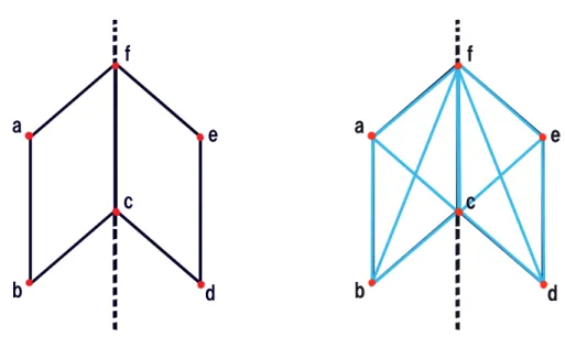 図 3.7: テント型仕掛けの例 図 3.8: 各頂点の接続 まず台紙である本のページに見立てた直方体の上に、仕掛けである複数の平面 を生成する。次に拘束点を設定する。拘束点には 2 種類ある。ひとつは位置が固定 され他の節点からの変位を受けても移動しない点。もうひとつは操作などによって 外力が働くため、ほかの節点からの外力の影響を受けない点である。よって図 3.7 と図 3.8 の場合、拘束点は両ページに接続している 頂点 a 、 b と、頂点 d 、 e の 4 点 が拘束点となる。各頂点は連結しており