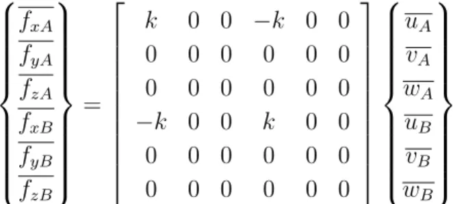図 3.9 の頂点 A の節点の力成分と変位成分を (f xA 、 f yA 、 f zA ) 、 (u A 、 v A 、 w A ) 、 頂点 B の節点の力成分と変位成分を (f xB 、 f yB 、 f zB ) 、 (u B 、 v B 、 w B ) とす る。このときの力と成分の関係は以下の式のとおりである。                    f xAfyAfzAfxBfyB f zB  = 
