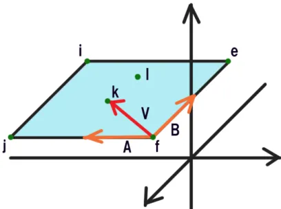 図 3.12: 平面 ijfe について注目した図