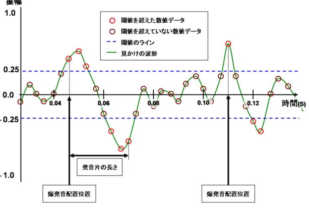 図 2.7: 発音片の長さ 2.4 発音片の高さの推定 音声の高さ（基本周波数）を抽出する手法には数多くの研究があり、相関関数 による処理 [10][11][12] 、スペクトル領域での処理 [13][14][15][16][17][18] 、時間波形 に対する処理 [19][20] に大別できる。それぞれの手法にメリットとデメリットが存 在するが、厳密な抽出精度を必要とせず単純なアルゴリズムがのぞましいことや、 単純なアルゴリズムでありながら雑音や位相の変化に強いことから、本研究にお いては自己相関関数を