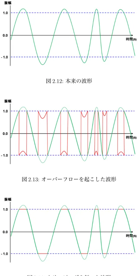 図 2.12: 本来の波形