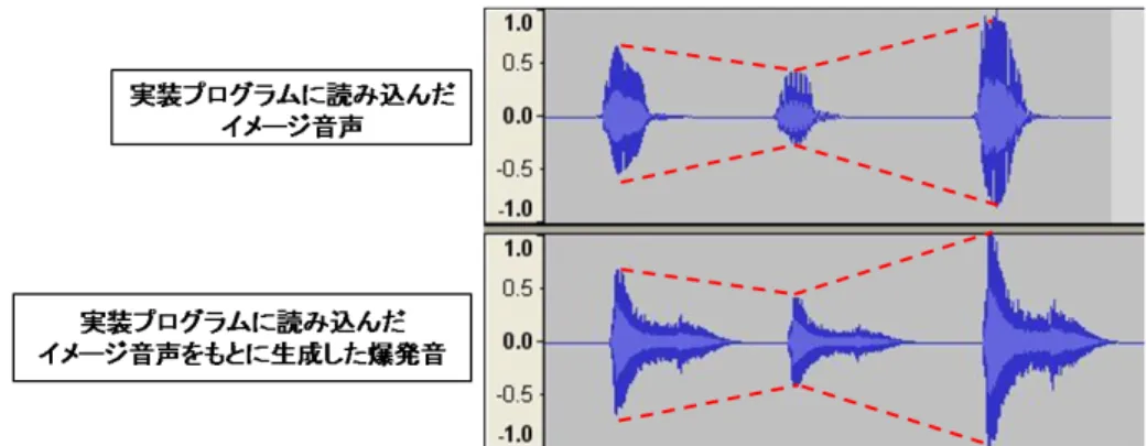 図 3.1: 音量に関する比較 次に、爆発音がきちんと選定され、上手く合成されているかどうかを分析する。 使用した爆発音素材を図 3.2 に示す。 図 3.2: 配置する波形素材 読み込むイメージ音声は、以下の通りである。 表 3.1: 読み込むイメージ音声 発音片 開始位置 基本周波数 配置する爆発音 発音片 1 0.59 秒 137Hz 中音 発音片 2 1.33 秒 190Hz 高音 発音片 3 1.59 秒 184Hz 高音 発音片 4 2.34 秒 121Hz 低音 発音片 5 3.01 秒 16