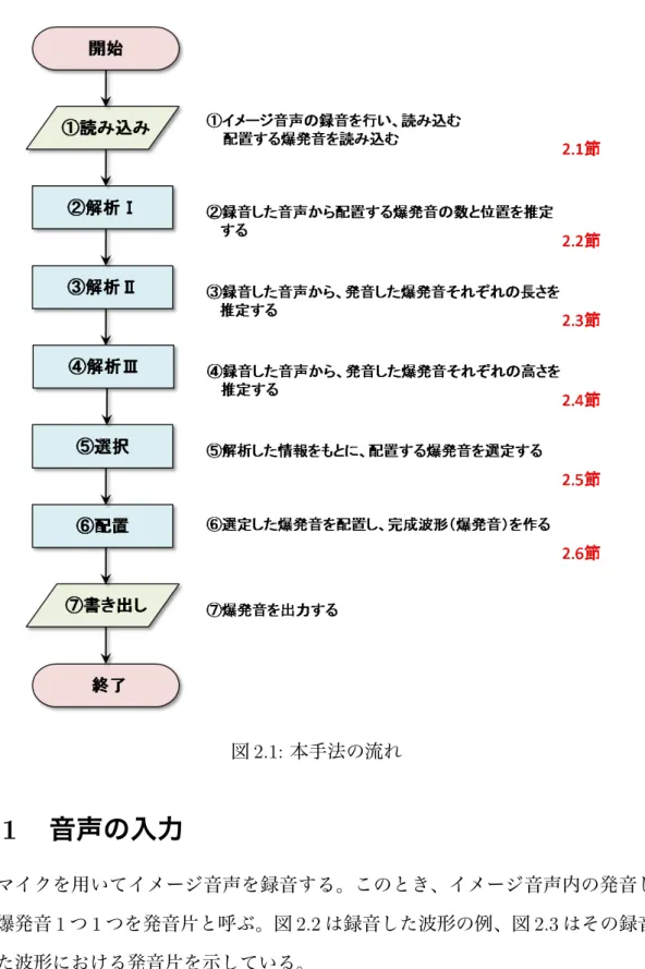 図 2.1: 本手法の流れ