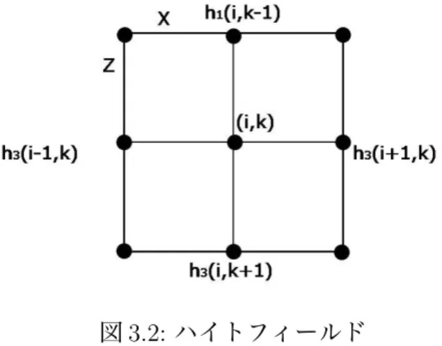 図 3.2: ハイトフィールド 3.2.2 土柱領域の設定 土柱を生成するために基礎部分と似た形である、 4 角柱の範囲を決定する。本研 究では 4 角柱の範囲を土柱領域と呼び、土柱領域内部に同じ底面で構成する基礎 部分を持つ。土柱領域は正方形の底面をもち、 1 辺のボクセル数を整数のパラメー タ s とした。 x 方向の土柱領域の番号を n x (0, 1, 2, 