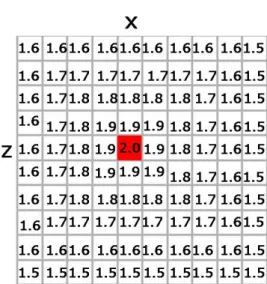 図 3.6: 硬度値の再設定 氷の侵食シミュレーションでは j = 0 のボクセルを全て探索する。探索した場所 の地形表面ボクセルの硬度値から実数のパラメータ q に設定した値を引いて、硬 度値が 0 以下になった時点で、その部分の硬度値を 0.0 と固定する。この様な設定 をすることで、氷による侵食のシミュレーションを行った場合、芯から遠い場所 は侵食が進みやすく、近い場所は残るので隙間ができ独立した土柱となる。図 3.7 はシミュレーションによって生成した土柱である。 図 3.7: 生成した柱群