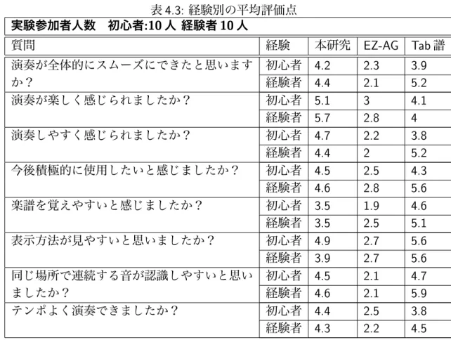 表 4.3: 経験別の平均評価点 実験参加者人数 初心者 :10 人 経験者 10 人 質問 経験 本研究 EZ-AG Tab 譜 演奏が全体的にスムーズにできたと思います 初心者 4.2 2.3 3.9 か？ 経験者 4.4 2.1 5.2 演奏が楽しく感じられましたか？ 初心者 5.1 3 4.1 経験者 5.7 2.8 4 演奏しやすく感じられましたか？ 初心者 4.7 2.2 3.8 経験者 4.4 2 5.2 今後積極的に使用したいと感じましたか？ 初心者 4.5 2.5 4.3 経験者 4.6 