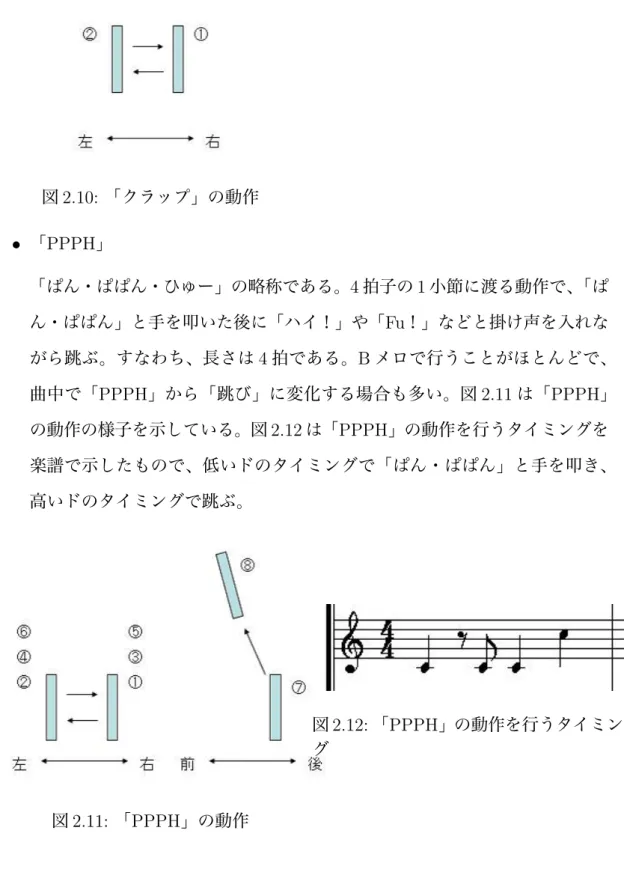 図 2.10: 「クラップ」の動作 • 「PPPH」 「ぱん・ぱぱん・ひゅー」の略称である。 4 拍子の 1 小節に渡る動作で、 「ぱ ん・ぱぱん」と手を叩いた後に「ハイ！」や「 Fu ！」などと掛け声を入れな がら跳ぶ。すなわち、長さは 4 拍である。B メロで行うことがほとんどで、 曲中で「PPPH」から「跳び」に変化する場合も多い。図 2.11 は「PPPH」 の動作の様子を示している。図 2.12 は「 PPPH 」の動作を行うタイミングを 楽譜で示したもので、低いドのタイミングで「ぱん・ぱぱん」と