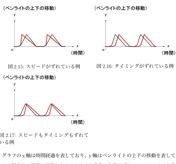 図 2.15: スピードがずれている例 図 2.16: タイミングがずれている例 図 2.17: スピードもタイミングもずれて いる例 グラフの x 軸は時間経過を表しており、y 軸はペンライトの上下の移動を表して いる。便宜上、黒線が基準となるペンライト動作、赤線がずれているペンライト動 作とする。図 2.15 は「スピードはずれているがタイミングは合っている動作」の 1 例を表している。腕を振り上げる動作が始まるタイミングは同じだが、振り上げ と戻すスピードがずれている。図 2.16 は「タイミングはず