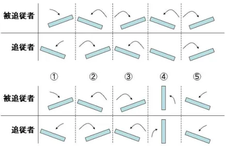 図 3.2: 左から振る動作の追従する様子 最初に右から振る動作に対しては、右で待機して追従する動作と、中央で追従 する動作の 2 種類を作成する。図 3.3 は右から振る動作の追従する様子を示したも のである。 図 3.3: 右から振る動作の追従する様子 図 3.4、図 3.5、図 3.6、図 3.7 はこれら 4 種類の追従時のモーションである。図