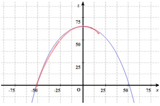 図 3.2: 根と懸垂線の比較 1
