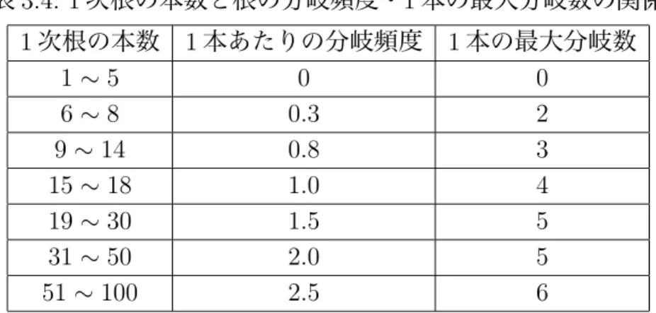 表 3.4: 1 次根の本数と根の分岐頻度・ 1 本の最大分岐数の関係 1 次根の本数 1 本あたりの分岐頻度 1 本の最大分岐数 1 ∼ 5 0 0 6 ∼ 8 0.3 2 9 ∼ 14 0.8 3 15 ∼ 18 1.0 4 19 ∼ 30 1.5 5 31 ∼ 50 2.0 5 51 ∼ 100 2.5 6 5