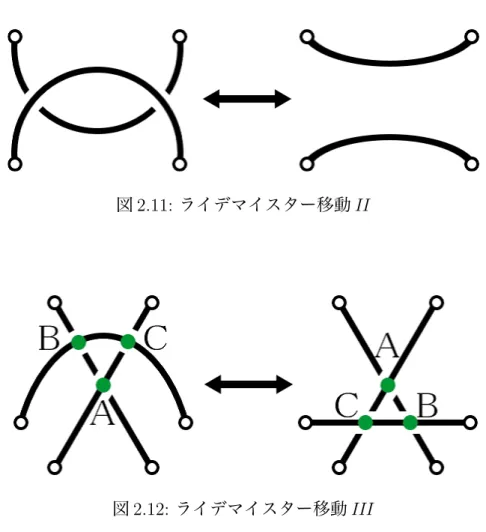 図 2.11: ライデマイスター移動 II 図 2.12: ライデマイスター移動 III 2.3.2 絡み点変化 絡み数が 1 以上の絡み点は、その絡み点の絡み数 +1 の数だけの交差点が連続し た状態と同じ紐の状態である。そのため、全ての絡み点は交差点に分解でき、連 続する絡み点分の交差を統合したり相殺したりすることで、絡み点の数を必要最 低限にすることができる。 まず、連結データ上で 2 つの絡み点が連続しているとき、この 2 つの絡み点は並 んでいるとする。紐図形において 2 つの絡み点が並んでいると