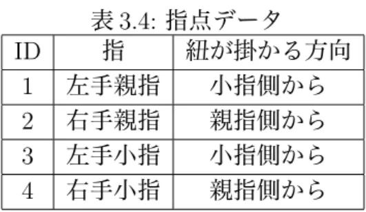 表 3.4: 指点データ ID 指 紐が掛かる方向 1 左手親指 小指側から 2 右手親指 親指側から 3 左手小指 小指側から 4 右手小指 親指側から まず、本ツールで生成した紐図形が、 「バッタ」完成時の実際の紐の形と連結デー タが等しいどうかを検証する。図 3.14 に示した平面図と表 3.2 、表 3.3 に示した紐 図形データを比較する。図 3.14 に示した平面図において、紐中のある点を始点と して紐全体を辿ったときの連結データは、表 3.2 に示した連結データと一致する。 また、そのときの指