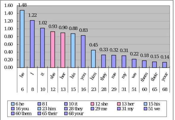 Figure 3  LOB Corpus における頻度順位 100 以内の人称代名詞 