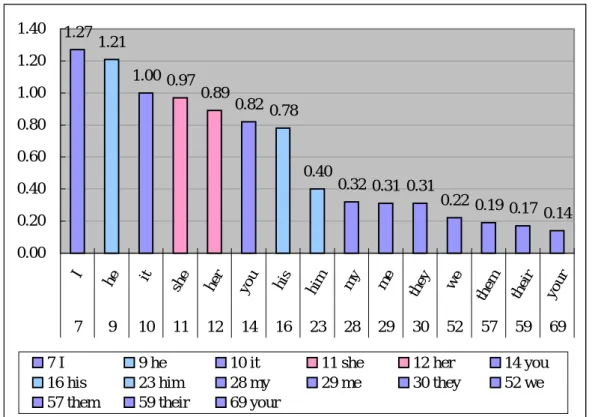 Figure 5  FLOB Corpus における頻度順位 100 以内の人称代名詞 